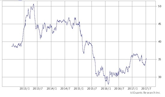 ブラジルレアル＝円 過去５年間の為替チャート