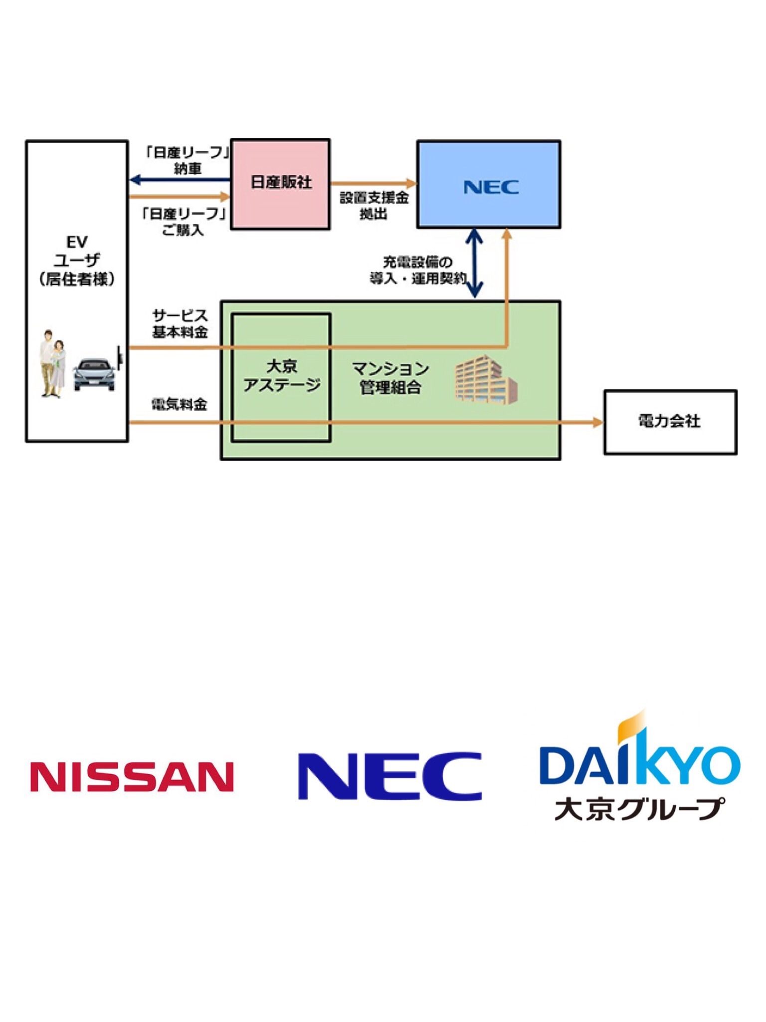 日産・NEC・大京による「マンションにEV充電器設置プロジェクト」