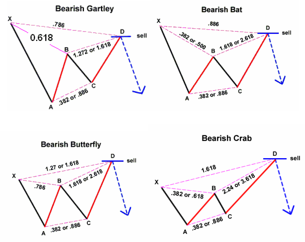 All harmonic patterns forex