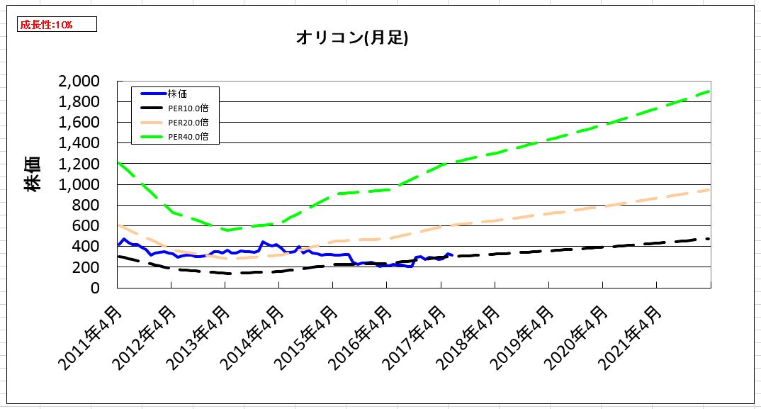 2017-07-30_割安度グラフ