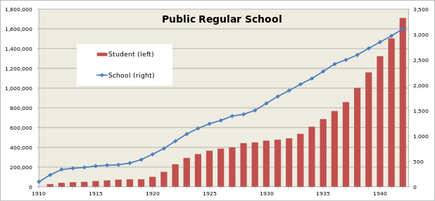 The number of public regular schools (公立普通学校) and students