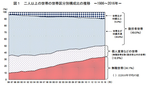 二人以上の世帯の世帯区分別構成比の推移　1986～2016年