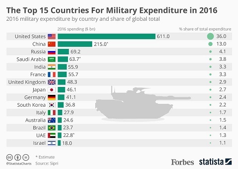 20170424_Military_Expenditure.jpg