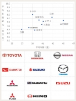 最新！年収比較】自動車メーカー平均779万円